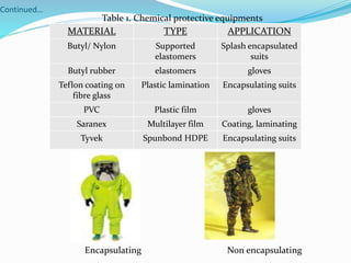 Continued…
Table 1. Chemical protective equipments
Encapsulating Non encapsulating
MATERIAL TYPE APPLICATION
Butyl/ Nylon Supported
elastomers
Splash encapsulated
suits
Butyl rubber elastomers gloves
Teflon coating on
fibre glass
Plastic lamination Encapsulating suits
PVC Plastic film gloves
Saranex Multilayer film Coating, laminating
Tyvek Spunbond HDPE Encapsulating suits
 