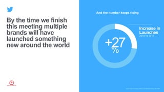 Source: Bain & Company, 2019 Launch Marketer Survey, US, n=650.
Increase in
Launches
2018 vs 2017
+27%
And the number keeps rising
By the time we finish
this meeting multiple
brands will have
launched something
new around the world
 