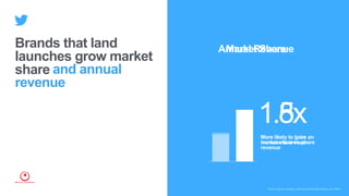 Brands that land
launches grow market
share
Market Share
More likely to gain
market share vs peers
1.8x
and annual
revenue
Annual Revenue
More likely to have an
increase in annual
revenue
1.5x
Source: Bain & Company, 2019 Launch Marketer Survey, US, n=650.
 