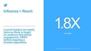 Influence > Reach
Source: Bain & Company, 2019 Launch Marketer Survey , US, n=650
Launch leaders are nearly
twice as likely to target
an audience that drives
engagement, FIRST,
before targeting a
broader population
more likely
 