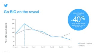 Go BIG on the reveal
Source: TBS
0%
5%
10%
15%
20%
25%
30%
Pre-launch Launch day Week 1 Week 2 Week 3 Week 4 Week 5+
Launch Leaders
Others
%oftotallaunchspend
of full launch budget
leading up to and on
launch day
~40%
Launch Leaders
spend
 