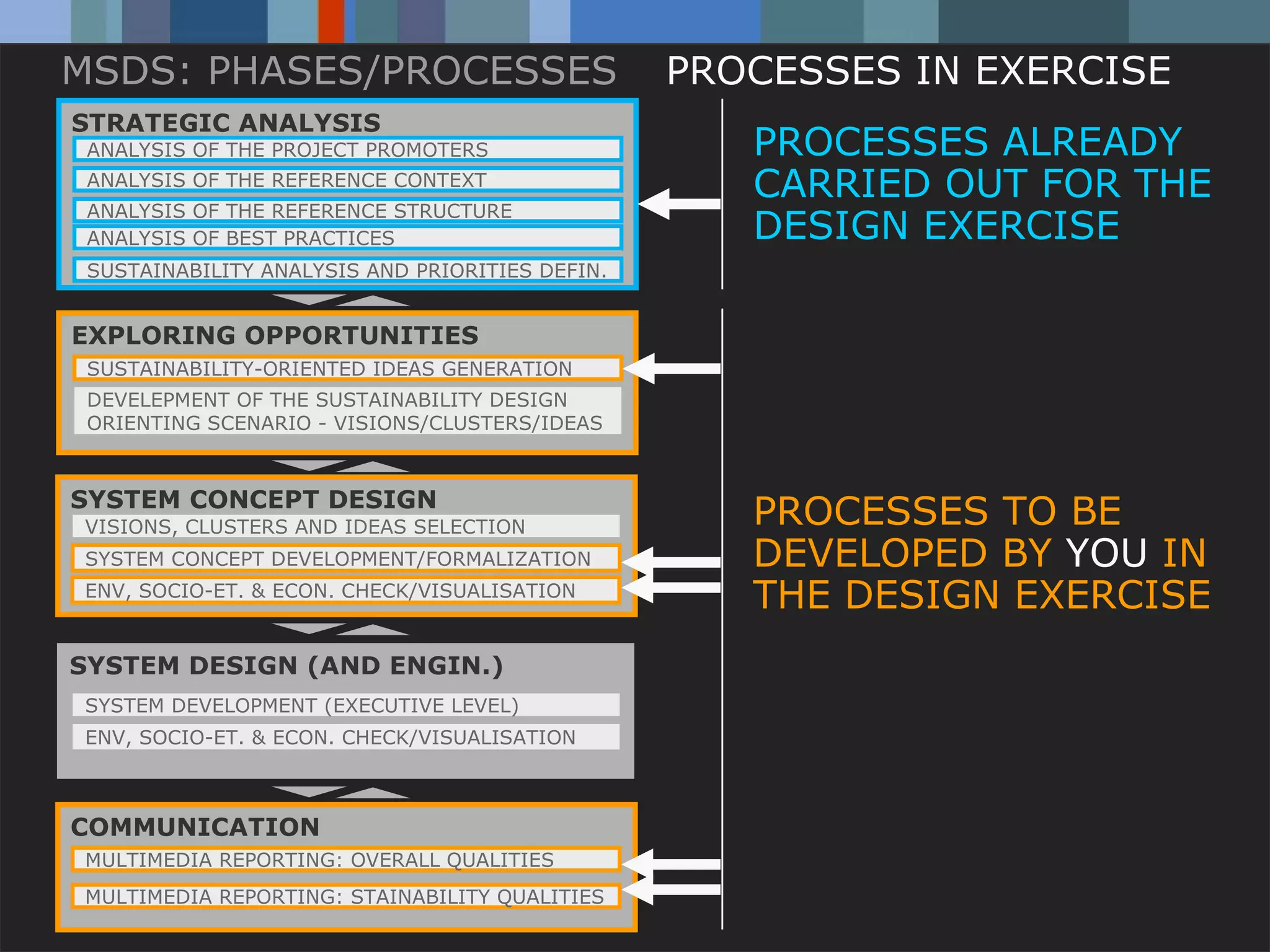 MSDS: PHASES/PROCESSES                                        PROCESSES IN EXERCISE
STRATEGIC ANALYSIS
 ANALYSIS OF THE PROJECT PROMOTERS                                      PROCESSES ALREADY
 ANALYSIS OF THE REFERENCE CONTEXT
                                                                        CARRIED OUT FOR THE
 ANALYSIS OF THE REFERENCE STRUCTURE
 ANALYSIS OF BEST PRACTICES                                             DESIGN EXERCISE
 SUSTAINABILITY ANALYSIS AND PRIORITIES DEFIN.


EXPLORING OPPORTUNITIES
 SUSTAINABILITY-ORIENTED IDEAS GENERATION
 DEVELEPMENT OF THE SUSTAINABILITY DESIGN
 ORIENTING SCENARIO - VISIONS/CLUSTERS/IDEAS



SYSTEM CONCEPT DESIGN
VISIONS, CLUSTERS AND IDEAS SELECTION                                   PROCESSES TO BE
SYSTEM CONCEPT DEVELOPMENT/FORMALIZATION                                DEVELOPED BY YOU IN
ENV, SOCIO-ET. & ECON. CHECK/VISUALISATION
                                                                        THE DESIGN EXERCISE
SYSTEM DESIGN (AND ENGIN.)
SYSTEM DEVELOPMENT (EXECUTIVE LEVEL)
ENV, SOCIO-ET. & ECON. CHECK/VISUALISATION



COMMUNICATION
MULTIMEDIA REPORTING: OVERALL QUALITIES
MULTIMEDIA Carlo Vezzoli STAINABILITY QUALITIES
           REPORTING:
           Politecnico di Milano / DESIGN dept. / DIS / School of Design / Italy
 