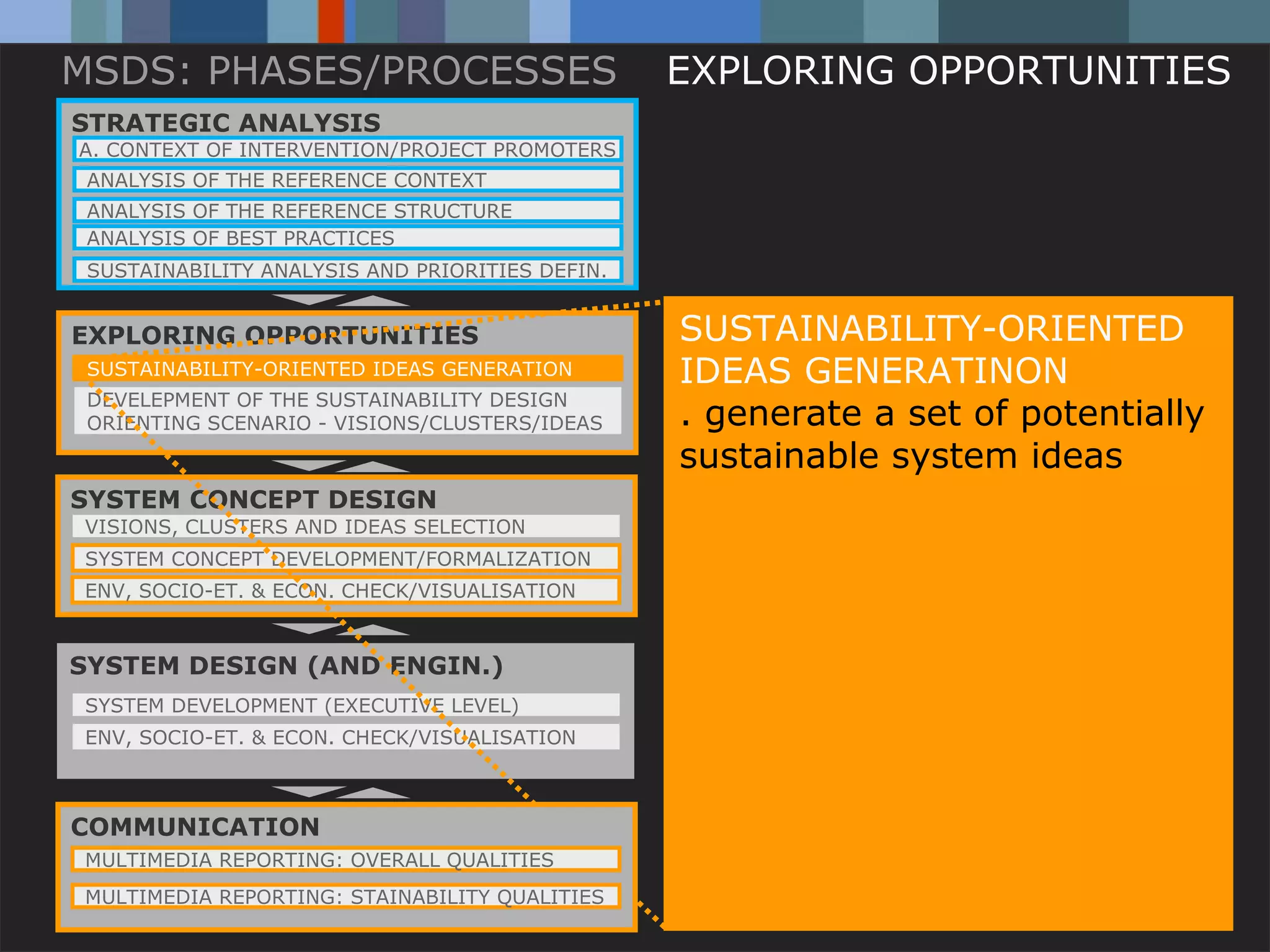 MSDS: PHASES/PROCESSES                                        EXPLORING OPPORTUNITIES
STRATEGIC ANALYSIS
A. CONTEXT OF INTERVENTION/PROJECT PROMOTERS
 ANALYSIS OF THE REFERENCE CONTEXT
 ANALYSIS OF THE REFERENCE STRUCTURE
 ANALYSIS OF BEST PRACTICES
 SUSTAINABILITY ANALYSIS AND PRIORITIES DEFIN.


EXPLORING OPPORTUNITIES                                         SUSTAINABILITY-ORIENTED
 SUSTAINABILITY-ORIENTED IDEAS GENERATION                       IDEAS GENERATINON
 DEVELEPMENT OF THE SUSTAINABILITY DESIGN
 ORIENTING SCENARIO - VISIONS/CLUSTERS/IDEAS                    . generate a set of potentially
                                                                sustainable system ideas
SYSTEM CONCEPT DESIGN
VISIONS, CLUSTERS AND IDEAS SELECTION
SYSTEM CONCEPT DEVELOPMENT/FORMALIZATION
ENV, SOCIO-ET. & ECON. CHECK/VISUALISATION


SYSTEM DESIGN (AND ENGIN.)
SYSTEM DEVELOPMENT (EXECUTIVE LEVEL)
ENV, SOCIO-ET. & ECON. CHECK/VISUALISATION



COMMUNICATION
MULTIMEDIA REPORTING: OVERALL QUALITIES
MULTIMEDIA Carlo Vezzoli STAINABILITY QUALITIES
           REPORTING:
           Politecnico di Milano / DESIGN dept. / DIS / School of Design / Italy
 