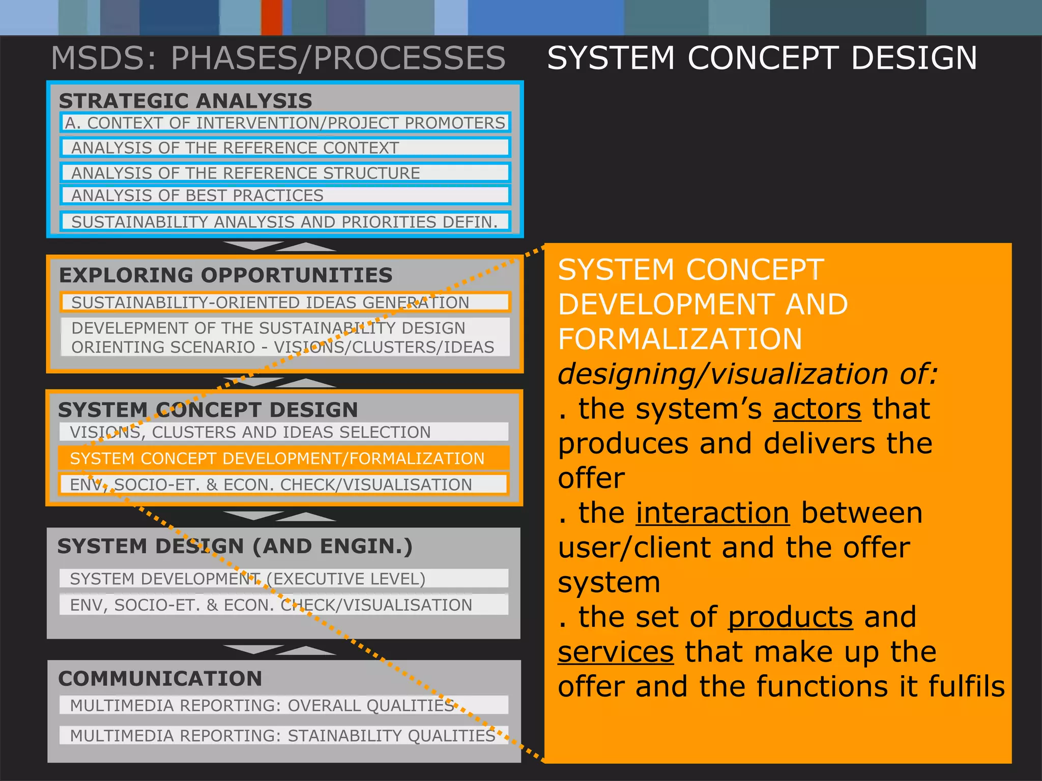 MSDS: PHASES/PROCESSES                                        SYSTEM CONCEPT DESIGN
STRATEGIC ANALYSIS
A. CONTEXT OF INTERVENTION/PROJECT PROMOTERS
 ANALYSIS OF THE REFERENCE CONTEXT
 ANALYSIS OF THE REFERENCE STRUCTURE
 ANALYSIS OF BEST PRACTICES
 SUSTAINABILITY ANALYSIS AND PRIORITIES DEFIN.


EXPLORING OPPORTUNITIES                                         SYSTEM CONCEPT
 SUSTAINABILITY-ORIENTED IDEAS GENERATION                       DEVELOPMENT AND
 DEVELEPMENT OF THE SUSTAINABILITY DESIGN
 ORIENTING SCENARIO - VISIONS/CLUSTERS/IDEAS                    FORMALIZATION
                                                                designing/visualization of:
SYSTEM CONCEPT DESIGN                                           . the system’s actors that
VISIONS, CLUSTERS AND IDEAS SELECTION
SYSTEM CONCEPT DEVELOPMENT/FORMALIZATION
                                                                produces and delivers the
ENV, SOCIO-ET. & ECON. CHECK/VISUALISATION                      offer
                                                                . the interaction between
SYSTEM DESIGN (AND ENGIN.)                                      user/client and the offer
SYSTEM DEVELOPMENT (EXECUTIVE LEVEL)                            system
ENV, SOCIO-ET. & ECON. CHECK/VISUALISATION
                                                                . the set of products and
                                                                services that make up the
COMMUNICATION
                                                                offer and the functions it fulfils
MULTIMEDIA REPORTING: OVERALL QUALITIES
MULTIMEDIA Carlo Vezzoli STAINABILITY QUALITIES
           REPORTING:
           Politecnico di Milano / DESIGN dept. / DIS / School of Design / Italy
 