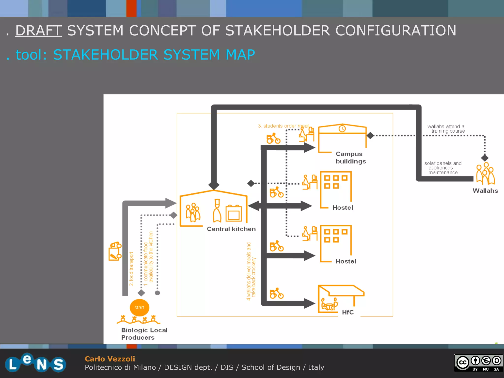 . DRAFT SYSTEM CONCEPT OF STAKEHOLDER CONFIGURATION
. tool: STAKEHOLDER SYSTEM MAP




         Carlo Vezzoli
         Politecnico di Milano / DESIGN dept. / DIS / School of Design / Italy
 