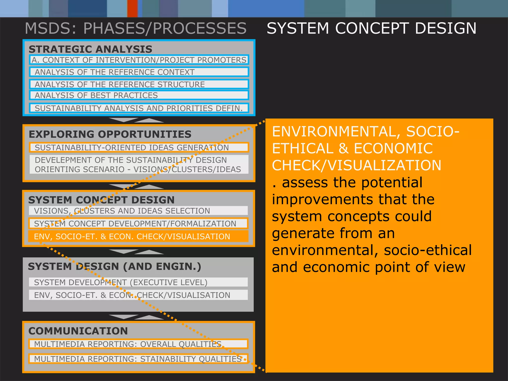 MSDS: PHASES/PROCESSES                                        SYSTEM CONCEPT DESIGN
STRATEGIC ANALYSIS
A. CONTEXT OF INTERVENTION/PROJECT PROMOTERS
 ANALYSIS OF THE REFERENCE CONTEXT
 ANALYSIS OF THE REFERENCE STRUCTURE
 ANALYSIS OF BEST PRACTICES
 SUSTAINABILITY ANALYSIS AND PRIORITIES DEFIN.


EXPLORING OPPORTUNITIES                                         ENVIRONMENTAL, SOCIO-
 SUSTAINABILITY-ORIENTED IDEAS GENERATION                       ETHICAL & ECONOMIC
 DEVELEPMENT OF THE SUSTAINABILITY DESIGN
 ORIENTING SCENARIO - VISIONS/CLUSTERS/IDEAS                    CHECK/VISUALIZATION
                                                                . assess the potential
SYSTEM CONCEPT DESIGN                                           improvements that the
VISIONS, CLUSTERS AND IDEAS SELECTION
SYSTEM CONCEPT DEVELOPMENT/FORMALIZATION
                                                                system concepts could
ENV, SOCIO-ET. & ECON. CHECK/VISUALISATION                      generate from an
                                                                environmental, socio-ethical
SYSTEM DESIGN (AND ENGIN.)                                      and economic point of view
SYSTEM DEVELOPMENT (EXECUTIVE LEVEL)
ENV, SOCIO-ET. & ECON. CHECK/VISUALISATION



COMMUNICATION
MULTIMEDIA REPORTING: OVERALL QUALITIES
MULTIMEDIA Carlo Vezzoli STAINABILITY QUALITIES
           REPORTING:
           Politecnico di Milano / DESIGN dept. / DIS / School of Design / Italy
 