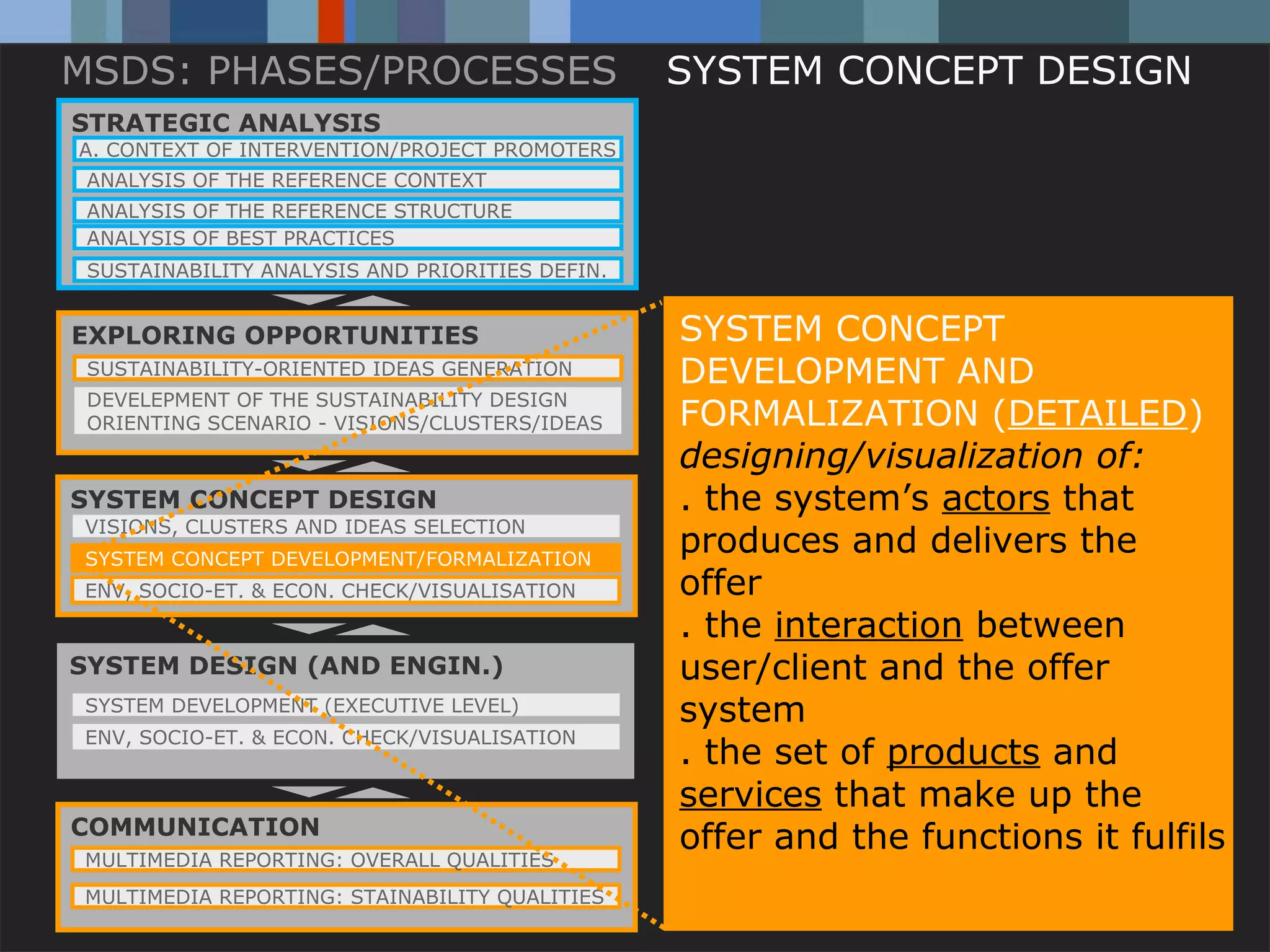MSDS: PHASES/PROCESSES                                        SYSTEM CONCEPT DESIGN
STRATEGIC ANALYSIS
A. CONTEXT OF INTERVENTION/PROJECT PROMOTERS
 ANALYSIS OF THE REFERENCE CONTEXT
 ANALYSIS OF THE REFERENCE STRUCTURE
 ANALYSIS OF BEST PRACTICES
 SUSTAINABILITY ANALYSIS AND PRIORITIES DEFIN.


EXPLORING OPPORTUNITIES                                         SYSTEM CONCEPT
 SUSTAINABILITY-ORIENTED IDEAS GENERATION                       DEVELOPMENT AND
 DEVELEPMENT OF THE SUSTAINABILITY DESIGN
 ORIENTING SCENARIO - VISIONS/CLUSTERS/IDEAS                    FORMALIZATION (DETAILED)
                                                                designing/visualization of:
SYSTEM CONCEPT DESIGN                                           . the system’s actors that
VISIONS, CLUSTERS AND IDEAS SELECTION
SYSTEM CONCEPT DEVELOPMENT/FORMALIZATION
                                                                produces and delivers the
ENV, SOCIO-ET. & ECON. CHECK/VISUALISATION                      offer
                                                                . the interaction between
SYSTEM DESIGN (AND ENGIN.)                                      user/client and the offer
SYSTEM DEVELOPMENT (EXECUTIVE LEVEL)                            system
ENV, SOCIO-ET. & ECON. CHECK/VISUALISATION
                                                                . the set of products and
                                                                services that make up the
COMMUNICATION
                                                                offer and the functions it fulfils
MULTIMEDIA REPORTING: OVERALL QUALITIES
MULTIMEDIA Carlo Vezzoli STAINABILITY QUALITIES
           REPORTING:
           Politecnico di Milano / DESIGN dept. / DIS / School of Design / Italy
 