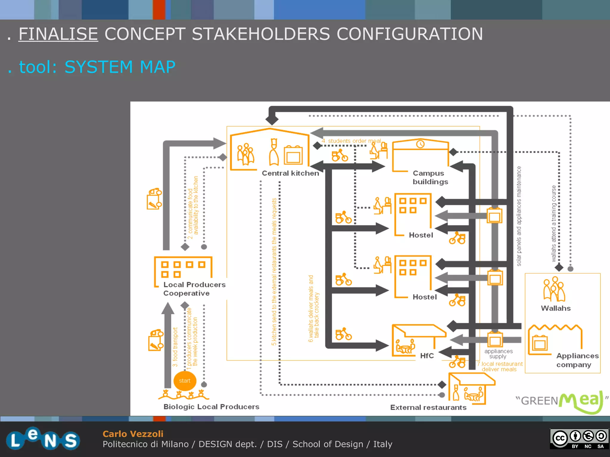 . FINALISE CONCEPT STAKEHOLDERS CONFIGURATION
. tool: SYSTEM MAP




          Carlo Vezzoli
          Politecnico di Milano / DESIGN dept. / DIS / School of Design / Italy
 