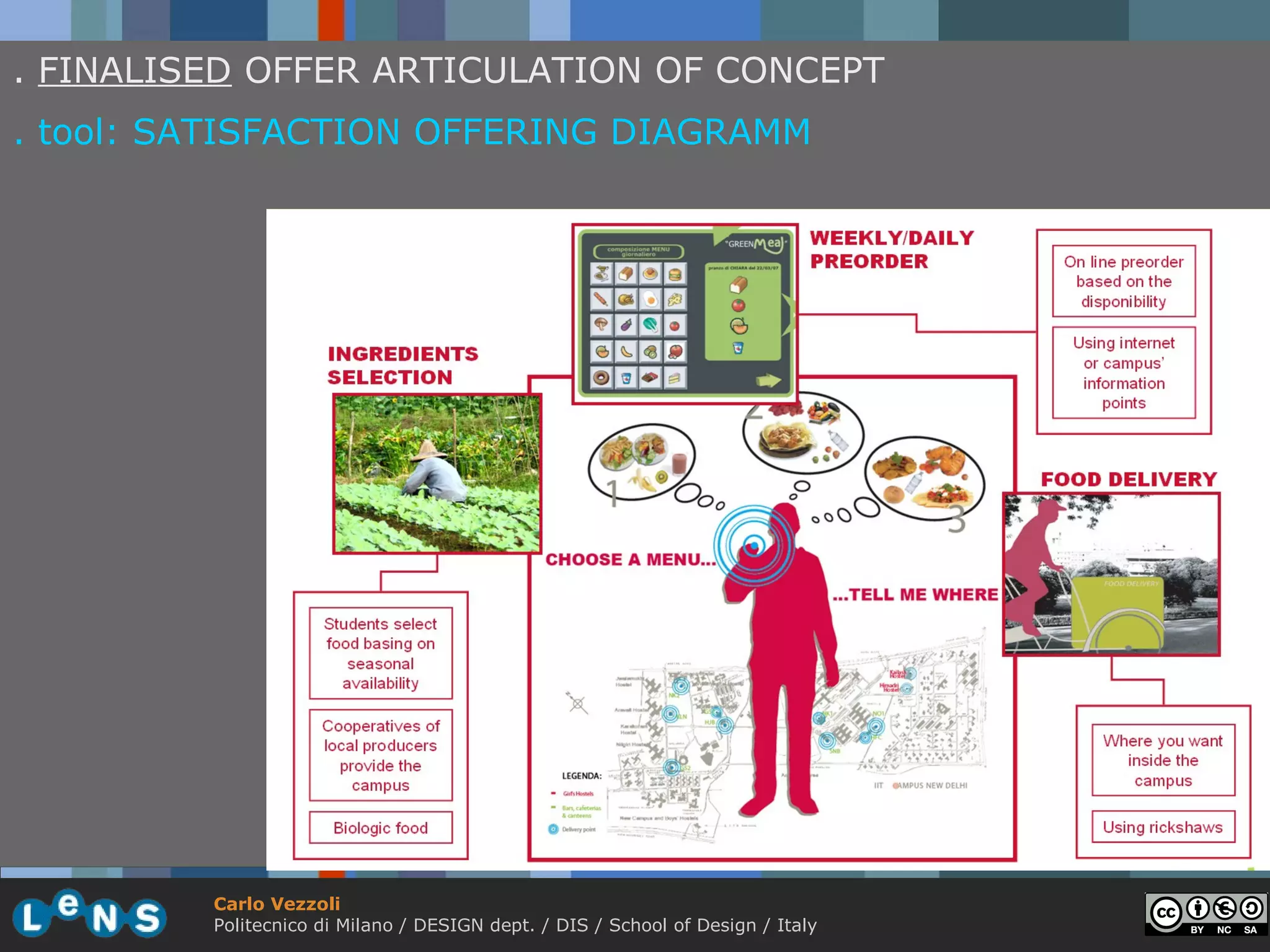 . FINALISED OFFER ARTICULATION OF CONCEPT
. tool: SATISFACTION OFFERING DIAGRAMM




         Carlo Vezzoli
         Politecnico di Milano / DESIGN dept. / DIS / School of Design / Italy
 