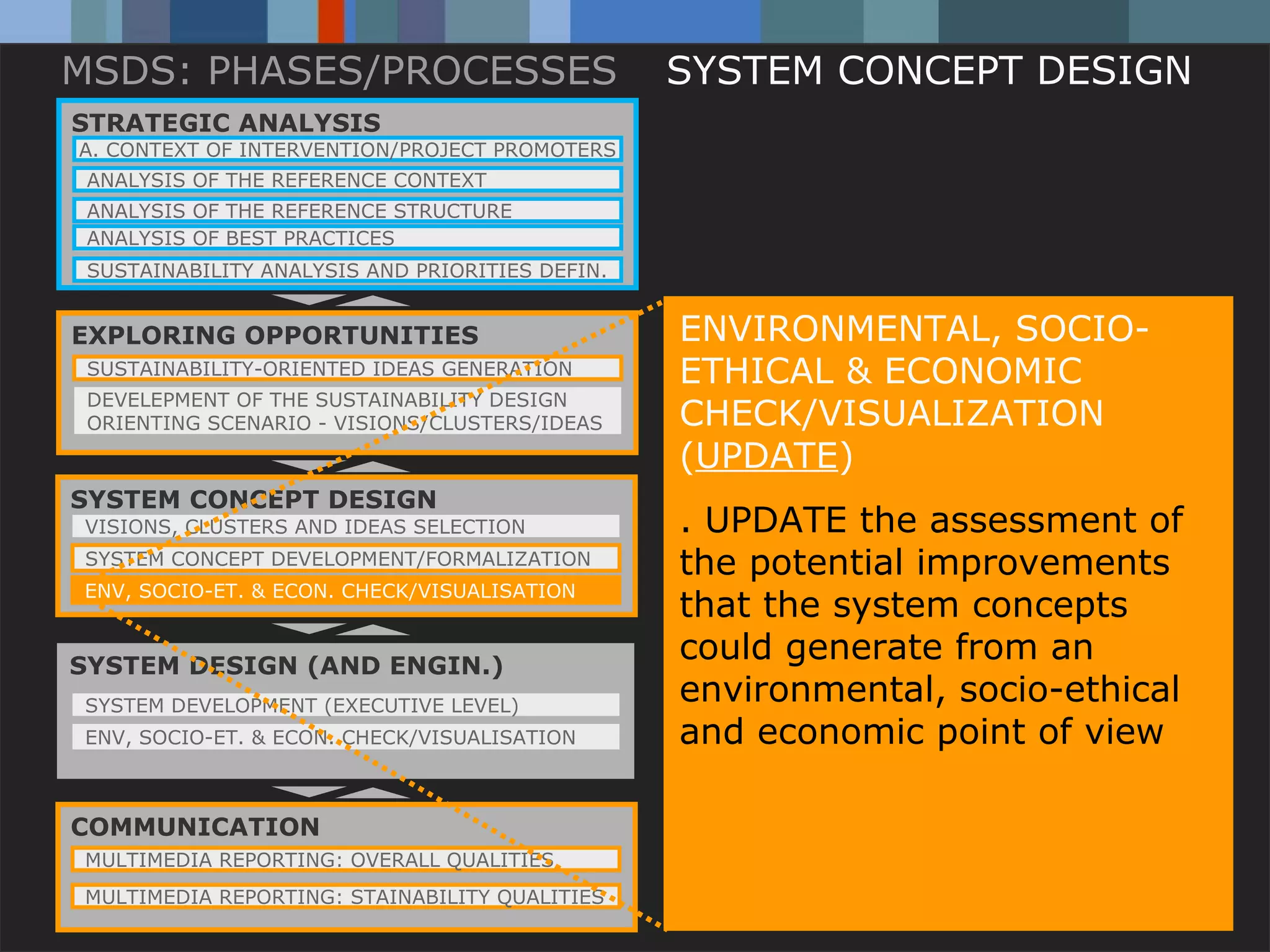 MSDS: PHASES/PROCESSES                                        SYSTEM CONCEPT DESIGN
STRATEGIC ANALYSIS
A. CONTEXT OF INTERVENTION/PROJECT PROMOTERS
 ANALYSIS OF THE REFERENCE CONTEXT
 ANALYSIS OF THE REFERENCE STRUCTURE
 ANALYSIS OF BEST PRACTICES
 SUSTAINABILITY ANALYSIS AND PRIORITIES DEFIN.


EXPLORING OPPORTUNITIES                                         ENVIRONMENTAL, SOCIO-
 SUSTAINABILITY-ORIENTED IDEAS GENERATION                       ETHICAL & ECONOMIC
 DEVELEPMENT OF THE SUSTAINABILITY DESIGN
 ORIENTING SCENARIO - VISIONS/CLUSTERS/IDEAS                    CHECK/VISUALIZATION
                                                                (UPDATE)
SYSTEM CONCEPT DESIGN
VISIONS, CLUSTERS AND IDEAS SELECTION                           . UPDATE the assessment of
SYSTEM CONCEPT DEVELOPMENT/FORMALIZATION                        the potential improvements
ENV, SOCIO-ET. & ECON. CHECK/VISUALISATION
                                                                that the system concepts
SYSTEM DESIGN (AND ENGIN.)
                                                                could generate from an
SYSTEM DEVELOPMENT (EXECUTIVE LEVEL)
                                                                environmental, socio-ethical
ENV, SOCIO-ET. & ECON. CHECK/VISUALISATION                      and economic point of view

COMMUNICATION
MULTIMEDIA REPORTING: OVERALL QUALITIES
MULTIMEDIA Carlo Vezzoli STAINABILITY QUALITIES
           REPORTING:
           Politecnico di Milano / DESIGN dept. / DIS / School of Design / Italy
 