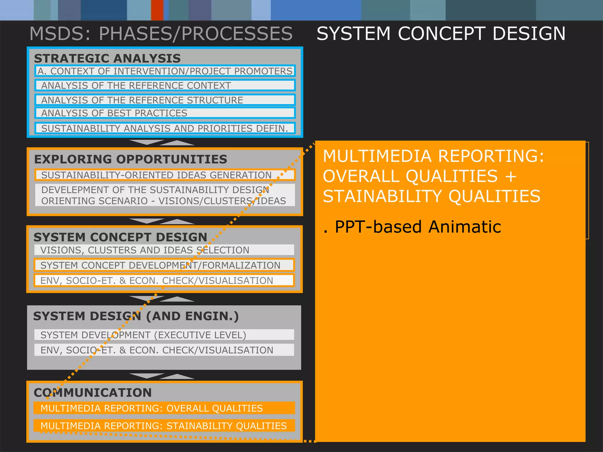MSDS: PHASES/PROCESSES                                        SYSTEM CONCEPT DESIGN
STRATEGIC ANALYSIS
A. CONTEXT OF INTERVENTION/PROJECT PROMOTERS
 ANALYSIS OF THE REFERENCE CONTEXT
 ANALYSIS OF THE REFERENCE STRUCTURE
 ANALYSIS OF BEST PRACTICES
 SUSTAINABILITY ANALYSIS AND PRIORITIES DEFIN.


EXPLORING OPPORTUNITIES                                         MULTIMEDIA REPORTING:
 SUSTAINABILITY-ORIENTED IDEAS GENERATION                       OVERALL QUALITIES +
 DEVELEPMENT OF THE SUSTAINABILITY DESIGN
 ORIENTING SCENARIO - VISIONS/CLUSTERS/IDEAS                    STAINABILITY QUALITIES
                                                                . PPT-based Animatic
SYSTEM CONCEPT DESIGN
VISIONS, CLUSTERS AND IDEAS SELECTION
SYSTEM CONCEPT DEVELOPMENT/FORMALIZATION
ENV, SOCIO-ET. & ECON. CHECK/VISUALISATION


SYSTEM DESIGN (AND ENGIN.)
SYSTEM DEVELOPMENT (EXECUTIVE LEVEL)
ENV, SOCIO-ET. & ECON. CHECK/VISUALISATION



COMMUNICATION
MULTIMEDIA REPORTING: OVERALL QUALITIES
MULTIMEDIA Carlo Vezzoli STAINABILITY QUALITIES
           REPORTING:
           Politecnico di Milano / DESIGN dept. / DIS / School of Design / Italy
 