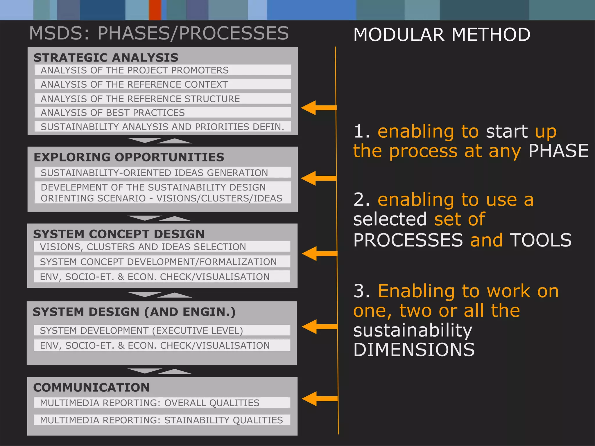 MSDS: PHASES/PROCESSES                                                  MODULAR METHOD
STRATEGIC ANALYSIS
 ANALYSIS OF THE PROJECT PROMOTERS
 ANALYSIS OF THE REFERENCE CONTEXT
 ANALYSIS OF THE REFERENCE STRUCTURE
 ANALYSIS OF BEST PRACTICES
 SUSTAINABILITY ANALYSIS AND PRIORITIES DEFIN.
                                                                        1. enabling to start up
EXPLORING OPPORTUNITIES                                                 the process at any PHASE
 SUSTAINABILITY-ORIENTED IDEAS GENERATION
 DEVELEPMENT OF THE SUSTAINABILITY DESIGN
 ORIENTING SCENARIO - VISIONS/CLUSTERS/IDEAS                            2. enabling to use a
                                                                        selected set of
SYSTEM CONCEPT DESIGN
VISIONS, CLUSTERS AND IDEAS SELECTION                                   PROCESSES and TOOLS
SYSTEM CONCEPT DEVELOPMENT/FORMALIZATION
ENV, SOCIO-ET. & ECON. CHECK/VISUALISATION
                                                                        3. Enabling to work on
SYSTEM DESIGN (AND ENGIN.)                                              one, two or all the
SYSTEM DEVELOPMENT (EXECUTIVE LEVEL)                                    sustainability
ENV, SOCIO-ET. & ECON. CHECK/VISUALISATION
                                                                        DIMENSIONS
COMMUNICATION
MULTIMEDIA REPORTING: OVERALL QUALITIES
MULTIMEDIA Carlo Vezzoli STAINABILITY QUALITIES
           REPORTING:
           Politecnico di Milano / DESIGN dept. / DIS / School of Design / Italy
 