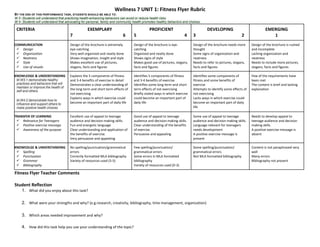Wellness 7 UNIT 1: Fitness Flyer Rubric
BY THE END OF THIS PERFORMANCE TASK, STUDENTS SHOULD BE ABLE TO:
W 3 -Students will understand that practicing health-enhancing behaviors can avoid or reduce health risks.
W 4- Students will understand that advocating for personal, family and community health promotes healthy behaviors and choices.
CRITERIA EXEMPLARY
7 6
PROFICIENT
5 4
DEVELOPING
3 2
EMERGING
1
COMMUNICATION
 Design
 Organization
 Neatness
 Style
 Use of visuals
Design of the brochure is extremely
eye-catching
Very well organized and neatly done
Shows imagination, insight and style
Makes excellent use of pictures,
slogans, facts and figures
Design of the brochure is eye-
catching
Organized and neatly done
Shows signs of style
Makes good use of pictures, slogans,
facts and figures
Design of the brochure needs more
thought
Some signs of organization and
neatness
Needs to refer to pictures, slogans,
facts and figures
Design of the brochure is rushed
and incomplete
Lacking organization and
neatness
Needs to include more pictures,
slogans, facts and figures
KNOWLEDGE & UNDERSTANDING
M.W3.1 demonstrate healthy
practices and behaviors that will
maintain or improve the health of
self and others
M.W4.2 demonstrate how to
influence and support others to
make positive health choices
Explains the 5 components of fitness
and 3-4 benefits of exercise in detail
Demonstrates a clear understanding of
the long term and short term effects of
not exercising
Explains ways in which exercise could
become an important part of daily life
Identifies 5 components of fitness
and 3-4 benefits of exercise
Identifies some long term and short
term effects of not exercising
Briefly stated ways in which exercise
could become an important part of
daily life
Identifies some components of
fitness and some benefits of
exercise
Attempts to identify some effects of
not exercising
Lacks ways in which exercise could
become an important part of daily
life
Few of the requirements have
been met
The content is brief and lacking
explanation
TRANSFER OF LEARNING
 Relevance for Teenagers
 Positive exercise message.
 Awareness of the purpose
Excellent use of appeal to teenage
audience and decision making skills.
Fun and energetic language
Clear understanding and application of
the benefits of exercise.
Very persuasive and appealing
Good use of appeal to teenage
audience and decision making skills.
Clear understanding of the benefits
of exercise.
Persuasive and appealing
Some use of appeal to teenage
audience and decision making skills.
Language relevant for teenagers
needs development
A positive exercise message is
present
Needs to develop appeal to
teenage audience and decision
making skills.
A positive exercise message is
absent
KNOWEDLGE & UNDERSTANDING
 Spelling
 Punctuation
 Grammar
 Bibliography
No spelling/punctuation/grammatical
errors
Correctly formatted MLA bibliography
Variety of resources used (3-5)
Few spelling/punctuation/
grammatical errors
Some errors in MLA formatted
bibliography
Variety of resources used (0-3)
Some spelling/punctuation/
grammatical errors
Not MLA formatted bibliography
Content is not paraphrased very
well
Many errors
Bibliography not present
Fitness Flyer Teacher Comments
Student Reflection
1. What did you enjoy about this task?
2. What were your strengths and why? (e.g.research, creativity, bibliography, time management, organization)
3. Which areas needed improvement and why?
4. How did this task help you use your understanding of the topic?
 