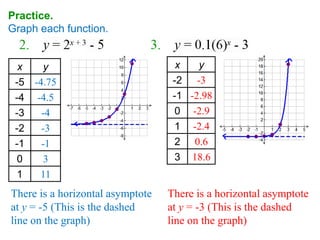 Practice.
Graph each function.
x y
-5 -4.75
-4 -4.5
-3 -4
-2 -3
-1 -1
0 3
1 11
x y
-2 -3
-1 -2.98
0 -2.9
1 -2.4
2 0.6
3 18.6
There is a horizontal asymptote
at y = -5 (This is the dashed
line on the graph)
There is a horizontal asymptote
at y = -3 (This is the dashed
line on the graph)
 