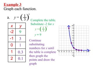 x y
-2
-1
0
1
2
Complete the table.
Substitute -2 for x
y = 9
Continue
substituting
numbers for x until
the table is complete
then graph the
points and draw the
graph
9
3
1
0.3
0.1
 