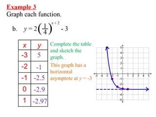 x y
-3
-2
-1
0
1
Complete the table
and sketch the
graph.
-1
5
-2.5
-2.9
-2.97
This graph has a
horizontal
asymptote at y = -3
 