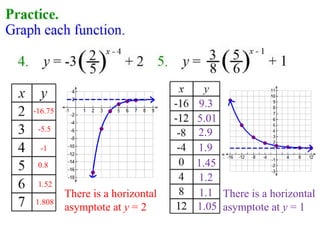 -16.75
-5.5
-1
0.8
1.52
1.808
9.3
5.01
2.9
1.9
1.45
1.2
1.1
1.05
There is a horizontal
asymptote at y = 2
There is a horizontal
asymptote at y = 1
 