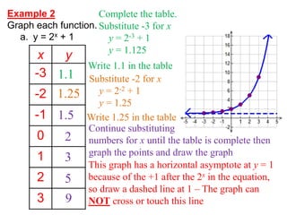 Example 2
Graph each function.
a. y = 2x + 1
x y
-3
-2
-1
0
1
2
3
Complete the table.
Substitute -3 for x
y = 2-3 + 1
y = 1.125
1.1 Substitute -2 for x
y = 2-2 + 1
y = 1.25
Write 1.1 in the table
1.25
Continue substituting
numbers for x until the table is complete then
graph the points and draw the graph
1.5
2
3
5
9
Write 1.25 in the table
This graph has a horizontal asymptote at y = 1
because of the +1 after the 2x in the equation,
so draw a dashed line at 1 – The graph can
NOT cross or touch this line
 