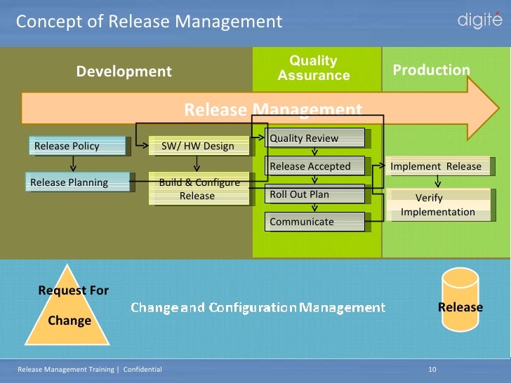 Digite Release Management Training