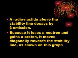 A radio‑nuclide  above  the stability line decays by  β ‑emission. Because it loses a neutron and gains a proton, it moves diagonally  towards  the stability line, as shown on this graph 