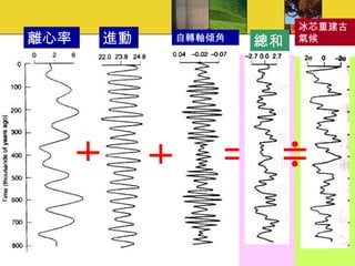 進動 自轉軸傾角 離心率 總和 冰芯重建古氣候 
