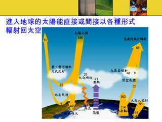 進入地球的太陽能直接或間接以各種形式輻射回太空 