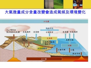大氣微量成分含量改變會造成氣候及環境變化 