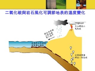 二氧化碳與岩石風化可調節地表的溫度變化 