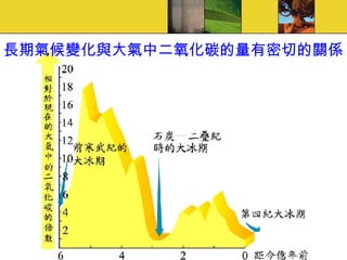 長期氣候變化與大氣中二氧化碳的量有密切的關係 