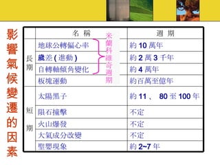 影 響 氣 候 變 遷 的 因 素 米蘭科維奇週期 約 2~7 年 聖嬰現象 不定 大氣成分改變 不定 火山爆發 不定 隕石撞擊 約 11 、  80 至 100 年 太陽黑子 短  期 約百萬至億年 板塊運動 約 4 萬年 自轉軸傾角變化 約 2 萬 3 千年 歲差 ( 進動 ) 約 10 萬年 地球公轉偏心率 長 期 週  期 名  稱 