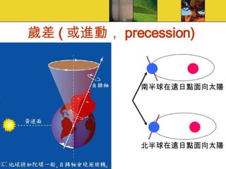 歲差 ( 或進動， precession) 南半球在遠日點面向太陽 北半球在遠日點面向太陽 