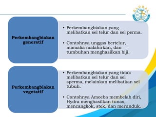 • Perkembangbiakan yang
melibatkan sel telur dan sel
s`perma.
• Contohnya unggas bertelur,
mamalia malahirkan, dan
tumbuhan menghasilkan biji.
Perkembangbiakan
generatif
• Perkembangbiakan yang tidak
melibatkan sel telur dan sel
sperma, melainkan melibatkan sel
tubuh.
• Contohnya Amoeba membelah diri,
Hydra menghasilkan tunas,
mencangkok, stek, dan merunduk.
Perkembangbiakan
vegetatif
 