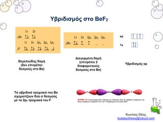 Κων/νος Θέος,
kostasctheos@icloud.com
Υβριδισμός στο BeF2
Τα υβριδικά τροχιακά του Βe
σχηματίζουν δύο σ δεσμούς
με τα 2pz τροχιακά του F
Θεμελιώδης δομή
(δεν επιτρέπει
δεσμούς στο Βe)
Διεγερμένη δομή
(επιτρέπει 2
διαφορετικούς
δεσμούς στο Βe)
Υβριδισμός sp
1s
sp
 