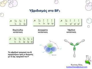 Κων/νος Θέος,
kostasctheos@icloud.com
Υβριδισμός στο BF3
Θεμελιώδης
κατάσταση
Υβριδική
κατάσταση
Διεγερμένη
κατάσταση
Τα υβριδικά τροχιακά του B
σχηματίζουν τρεις σ δεσμούς
με τα 2pz τροχιακά του F
 