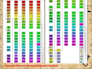 Λατινικά Ελληνικά Φοινικικά Εβραϊκά Αραβικά
 