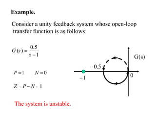 Example.
Consider a unity feedback system whose open-loop
transfer function is as follows
0.5
( )
1
G s
s


The system is unstable.
1

P 0

N
1


 N
P
Z
1

5
.
0

G(s)
0
 