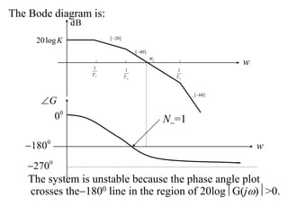 The Bode diagram is:
1
1
T
2
1
T 3
1
T
dB
[ 20]

[ 40]

[ 60]

20logK
w
w
0
180

0
270

c
w
0
0
G

The system is unstable because the phase angle plot
crosses the1800 line in the region of 20logG(j)>0.
N=1
 