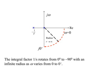 The integral factor 1/s rotates from 00 to 900 with an
infinite radius as  varies from 0 to 0+.
1
T

Radius
r  

Radius
Re

j
j0+
=0
j
 