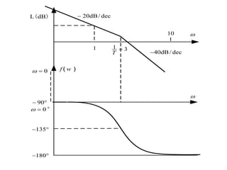 L(dB)
f w
( )
135
 
90
 
10
180
 
20dB/ dec



1 1 3
T

40dB/ dec

0
 
0
 

 