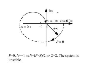 0
Im
Re
1

  
0
 

0
P 

0


P=0, N=1 N=(PZ)/2  Z=2. The system is
unstable.
 