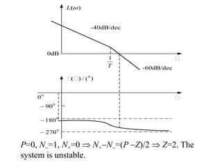 )
(
L
-40dB/dec
-60dB/dec
0
180

0
90

0
270

T
1
0
( ) / ( )
0dB
0
0
P=0, N=1, N+=0  N+N=(P Z)/2  Z=2. The
system is unstable.
 