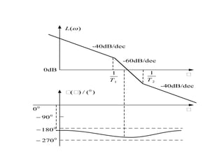 )
(
L
-40dB/dec
-60dB/dec
0
180

0
90

0
270

1
1
T
0
( ) / ( )
0dB
0
0
-40dB/dec
2
1
T
 