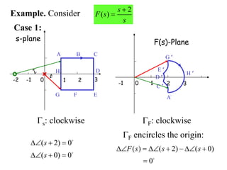 0
-2 -1 1 2 3
s-plane
A B C
F
G
D
E
H
s: clockwise
1
-1 0 2 3
F(s)-Plane
A‫׳‬
C ‫׳‬
G ‫׳‬
D ‫׳‬
E ‫׳‬ H ‫׳‬
F: clockwise
2
( )
s
F s
s


Example. Consider
( ) ( 2) ( 0)
0
F s s s
      

F encircles the origin:
( 2) 0
( 0) 0
  
  
s
s
Case 1:
 