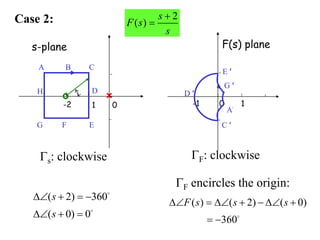 -2 1 0
s-plane
A B C
F
G
D
E
H
s: clockwise
1
-1 0
F(s) plane
A‫׳‬
C ‫׳‬
G ‫׳‬
D ‫׳‬
E ‫׳‬
F: clockwise
2
( )
s
F s
s


( ) ( 2) ( 0)
360
F s s s
      
 
F encircles the origin:
( 2) 360
( 0) 0
   
  
s
s
Case 2:
 