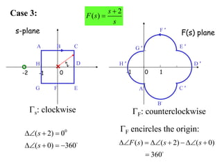 2
( )
s
F s
s


-2 -1 0
s-plane
A B C
F
G
D
E
H
s: clockwise
1
-1 0
F(s) plane
A‫׳‬ C ‫׳‬
H ‫׳‬ D ‫׳‬
E ‫׳‬
B‫׳‬
F ‫׳‬
G ‫׳‬
F: counterclockwise
( ) ( 2) ( 0)
360
F s s s
      

F encircles the origin:
0
( 2) 0
( 0) 360
  
   
s
s
Case 3:
 