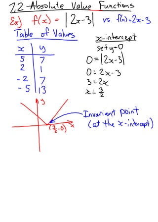 Drawing Absolute Functions 7.2 absolute functions | PPTX