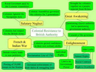Colonial Resistance to  British Authority Salutary Neglect Colonists Ignored the  Navigation Acts Enlightenment John Locke Great Awakening French & Indian War Colonial Assemblies governed  the colonies for 3 generations Royal Governors paid by  the Colonial Assemblies Brought the colonists  together as a people,  separate from Britain Questioning church authority led to questioning  government authority Colonists lost respect  for the British Army Colonists gained confidence  in their own military ability British victory leads  to new problems Posting of 10,000  troops on the frontier Increased enforcement of  trade duties & smuggling laws Proclamation Line of 1763 Individual Rights Limits on  Government  Power Natural Rights Social Contract Right to Overthrow Consent of the governed 