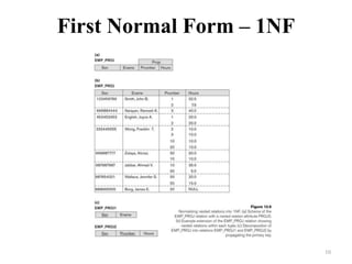 Normal forms and normalization CÁC DẠNG CHUẨN VÀ CHUẨN HÓA | PPTX
