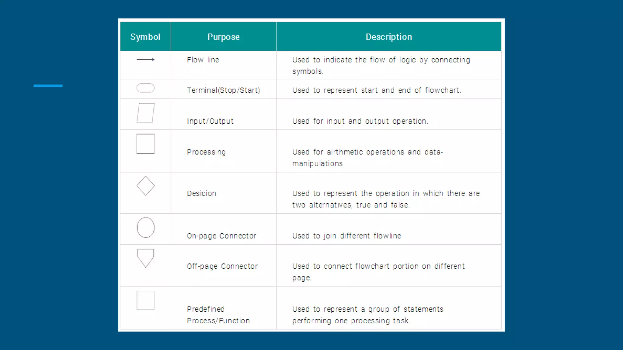 7. flowcharts and pseudocode | PPT