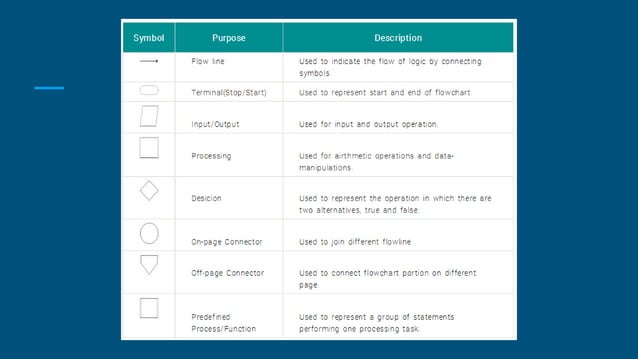 7. flowcharts and pseudocode | PPT